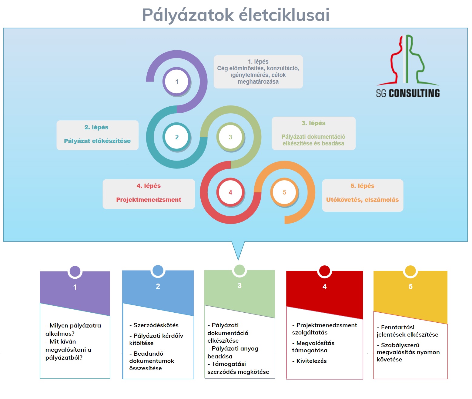 pályázatok életciklusai